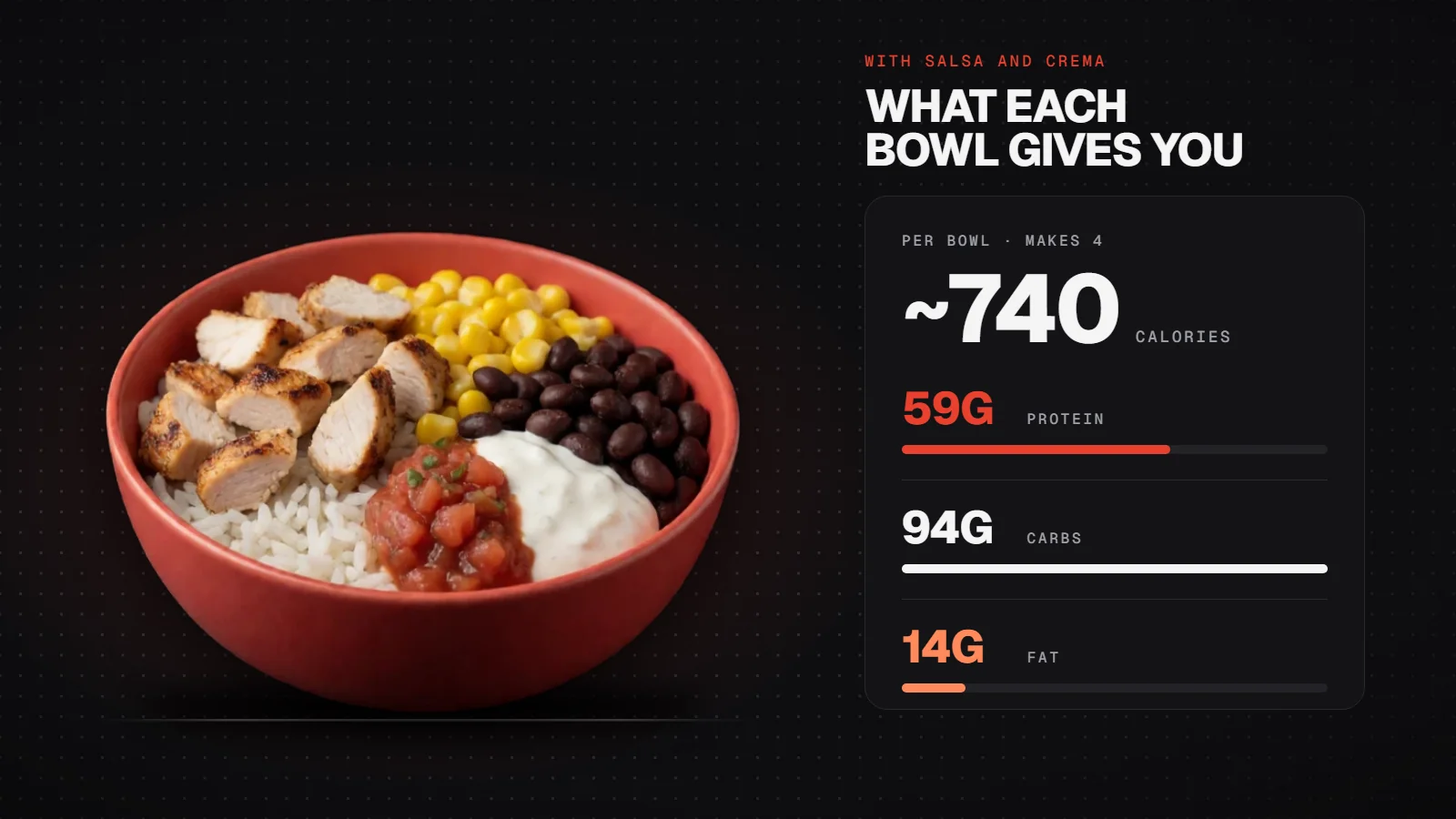 One chicken burrito bowl with toppings: about 740 calories, 59 g protein, 94 g carbs and 14 g fat