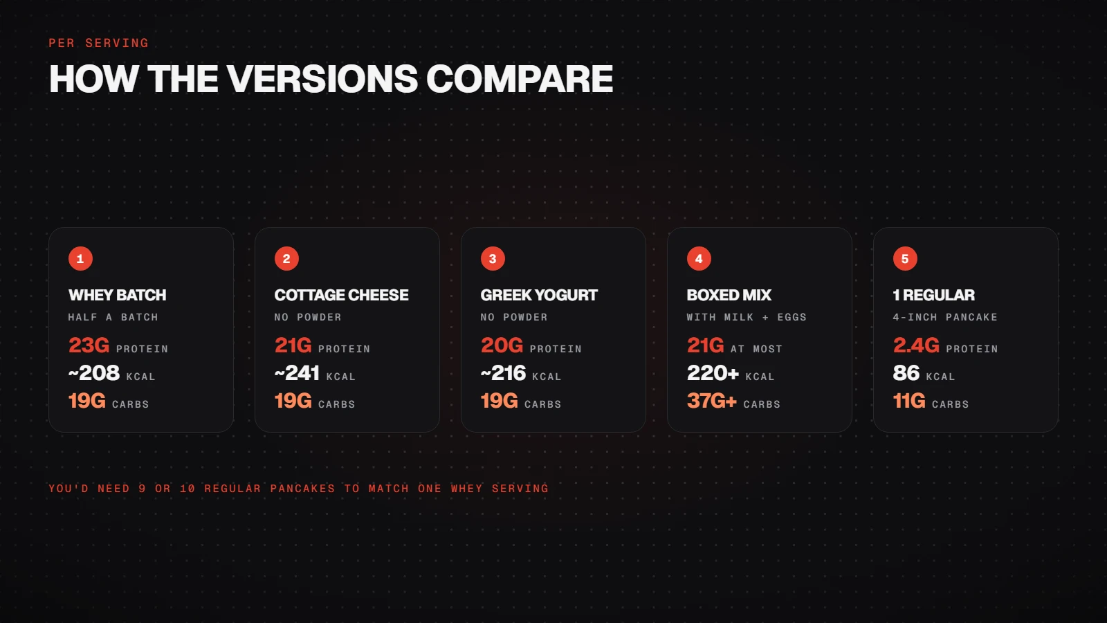 Per serving: whey batch 23 g protein, cottage cheese 21 g, Greek yogurt 20 g, boxed mix up to 21 g, one regular pancake 2.4 g