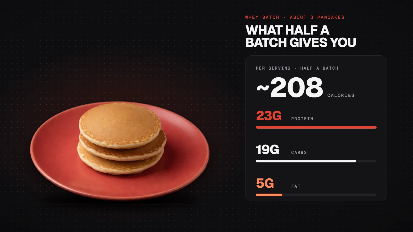 Half a batch of whey protein pancakes, about 3 small pancakes: 208 calories, 23 g protein, 19 g carbs, 5 g fat