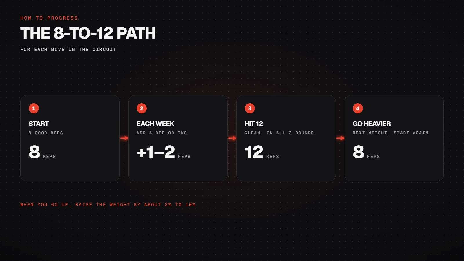 The 8-to-12 path: start at 8 reps, add a rep or two each week, at 12 on all 3 rounds go heavier and drop to 8